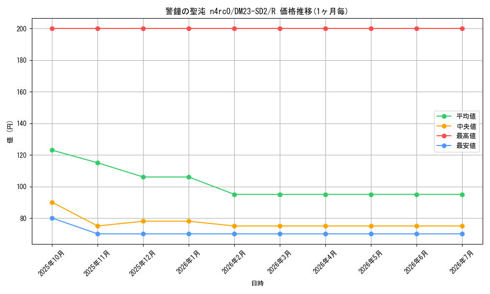 card_59240_series_65334_rarity_101829_graph