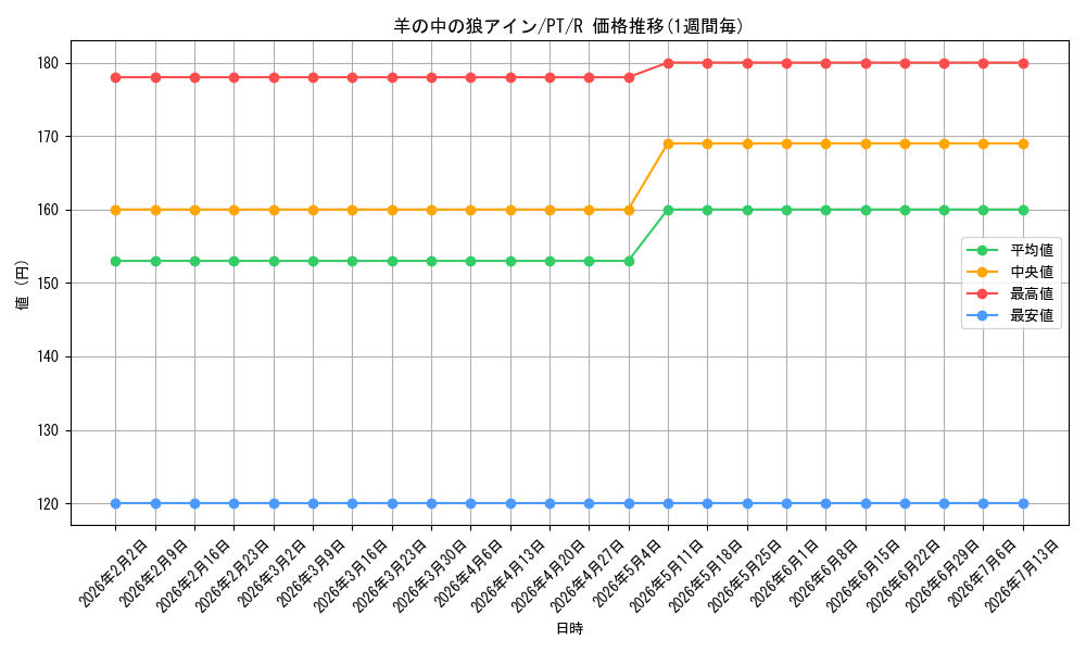 card_592688_series_465558_rarity_557285_graph