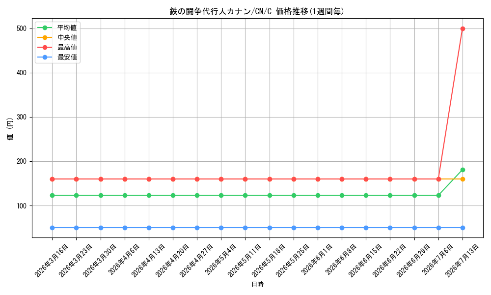 card_592713_series_465664_rarity_557243_graph