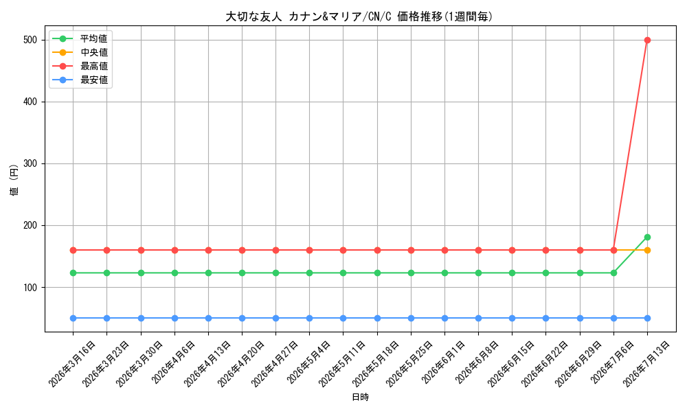 card_592714_series_465664_rarity_557243_graph