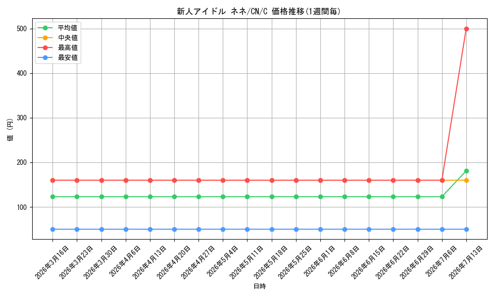 card_592721_series_465664_rarity_557243_graph