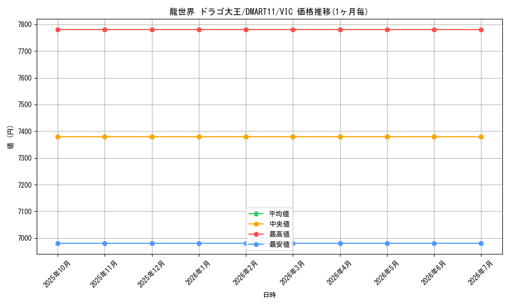 card_59273_series_74739_rarity_101920_graph