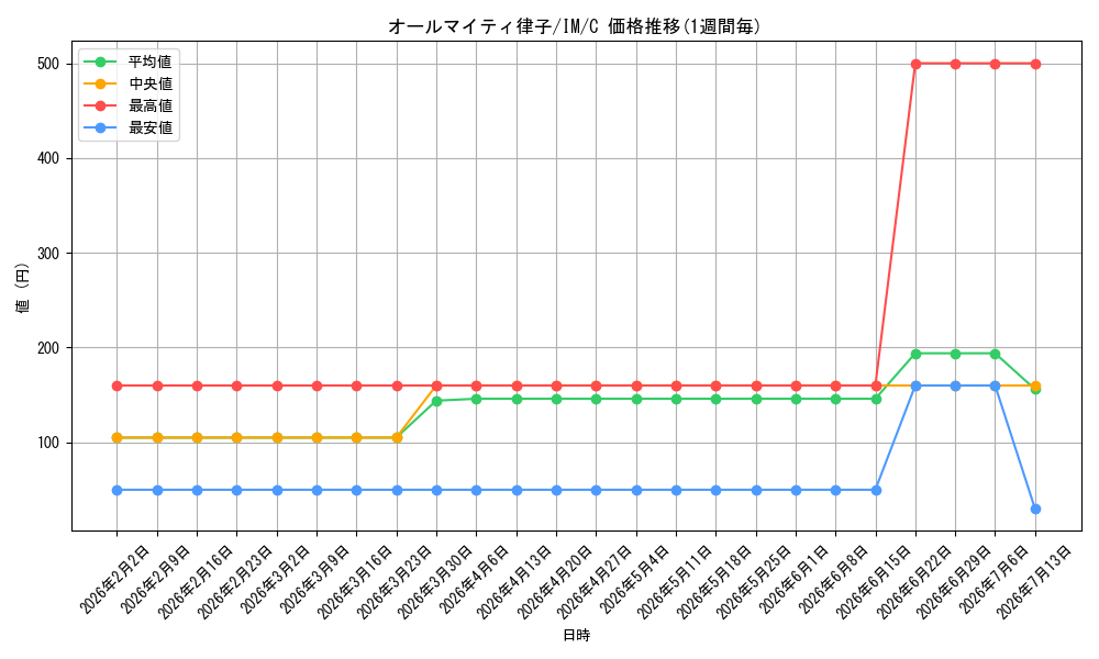 card_592768_series_465714_rarity_557243_graph