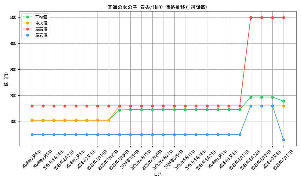 card_592784_series_465714_rarity_557243_graph