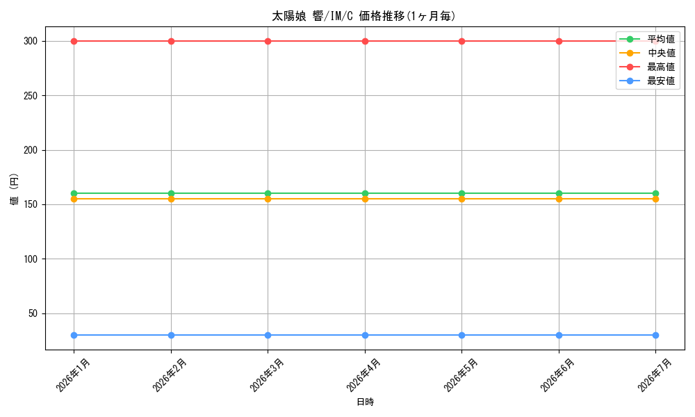 card_592804_series_465714_rarity_557243_graph