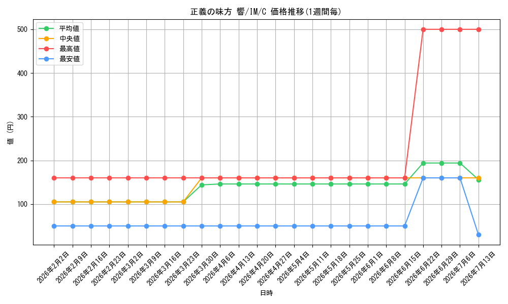 card_592809_series_465714_rarity_557243_graph