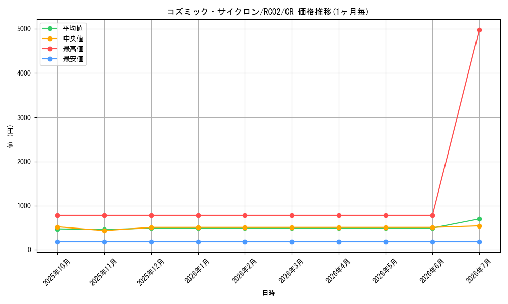 card_5928_series_10878_rarity_1299_graph