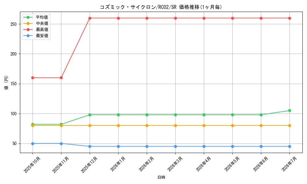 card_5928_series_10878_rarity_3_graph