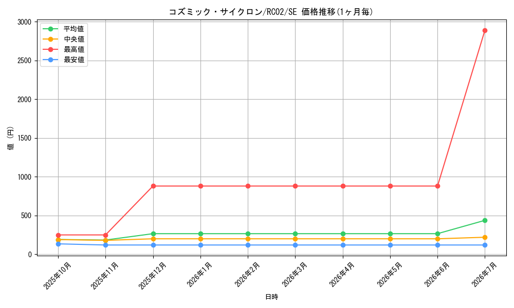 card_5928_series_10878_rarity_5_graph