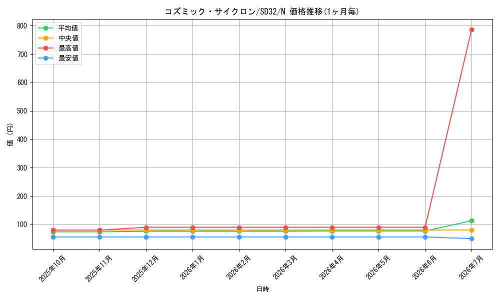 card_5928_series_11858_rarity_1_graph