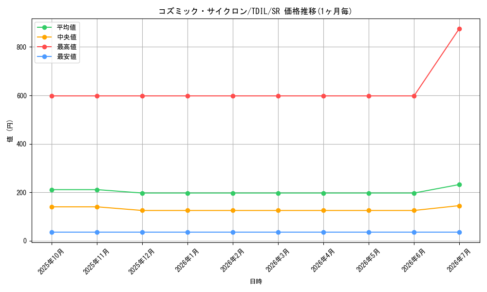 card_5928_series_13626_rarity_3_graph