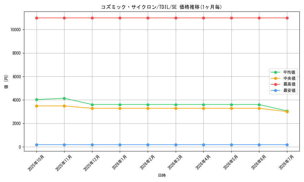card_5928_series_13626_rarity_5_graph