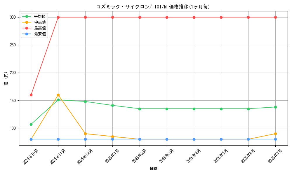 card_5928_series_2000_rarity_1_graph
