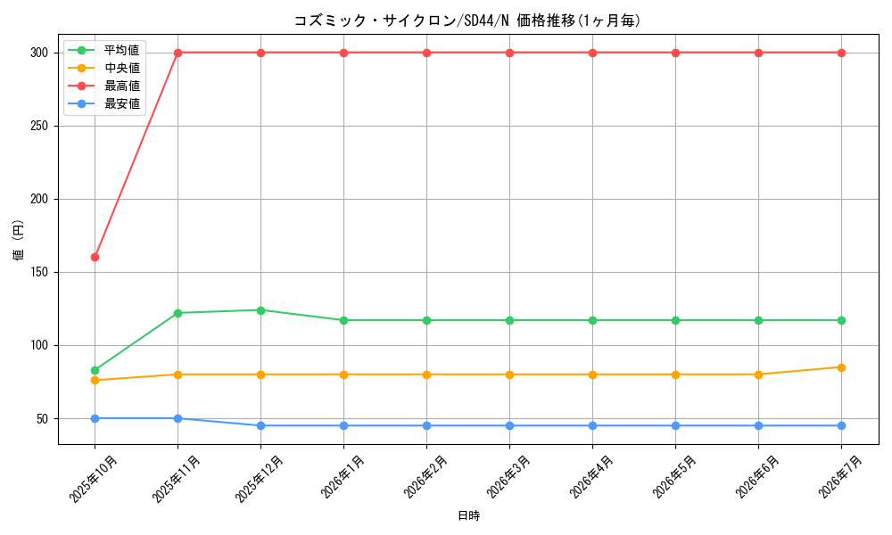 card_5928_series_3859_rarity_1_graph