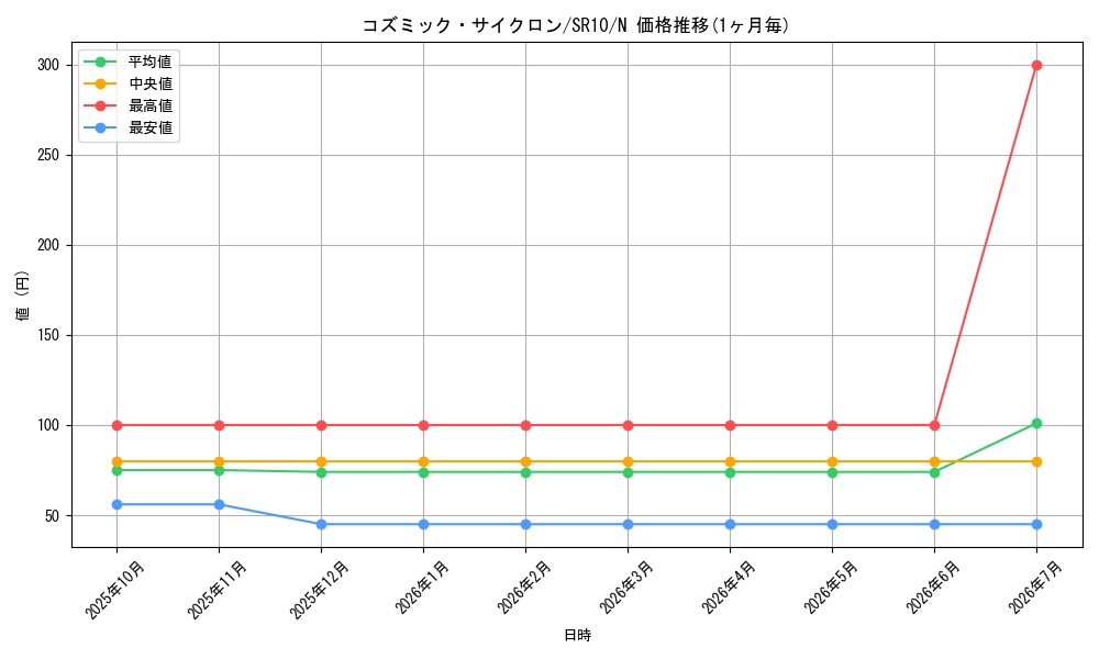 card_5928_series_7528_rarity_1_graph