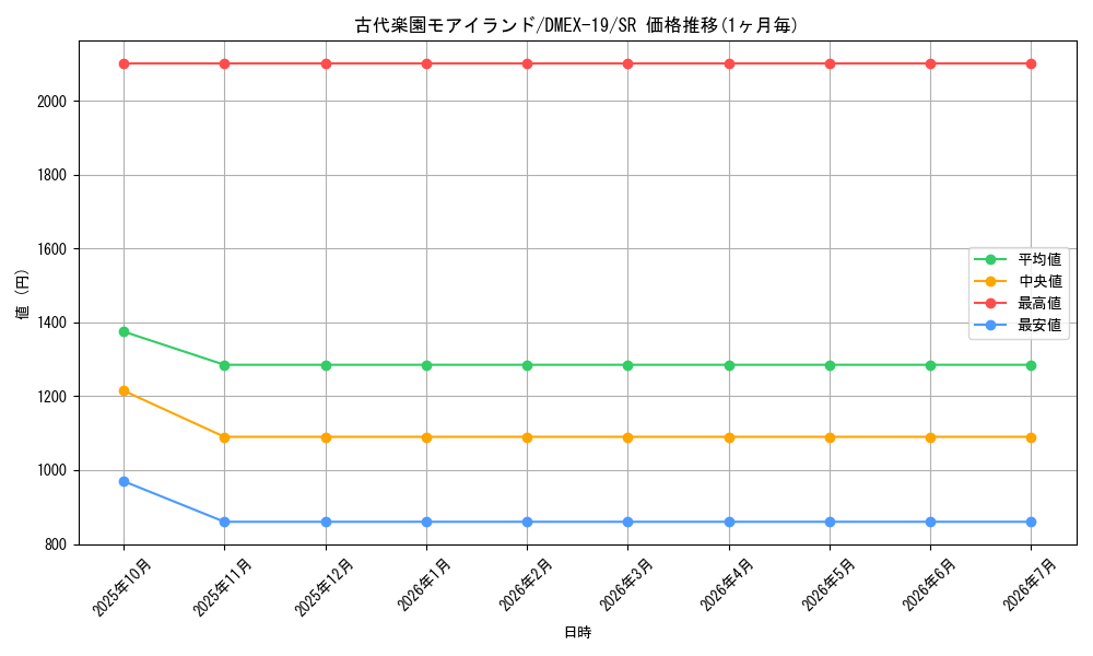 card_59291_series_65412_rarity_101779_graph