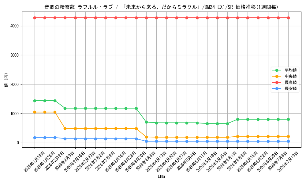 card_59294_series_65395_rarity_101779_graph