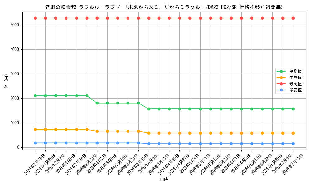 card_59294_series_65401_rarity_101779_graph