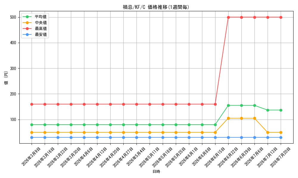 card_593006_series_465977_rarity_557243_graph
