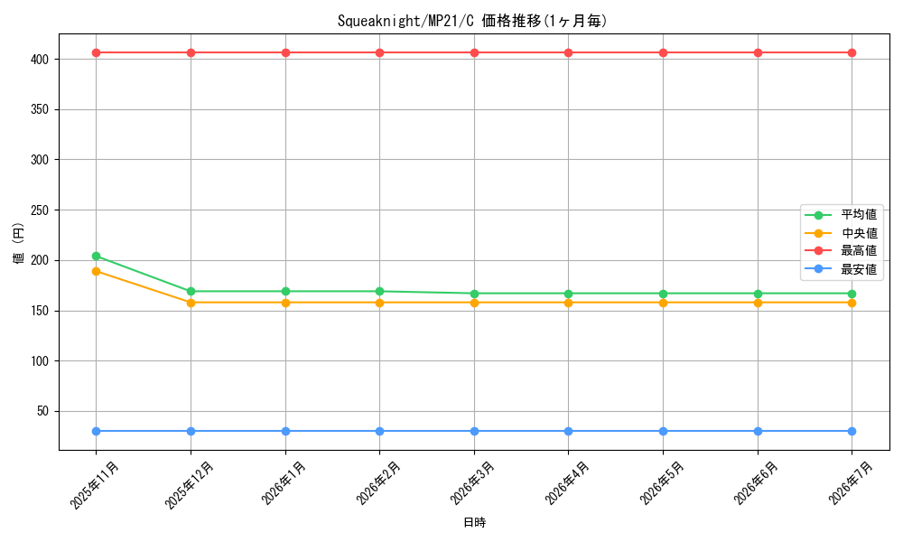 card_593009_series_377251_rarity_540534_graph