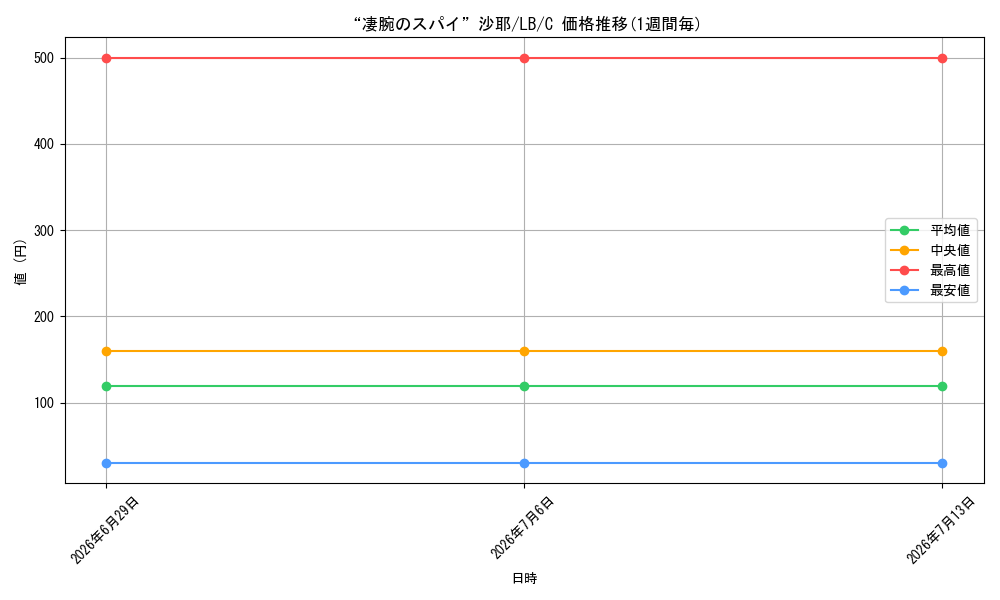 card_593340_series_466325_rarity_557243_graph