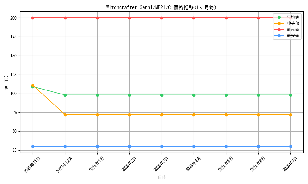 card_593423_series_377251_rarity_540534_graph