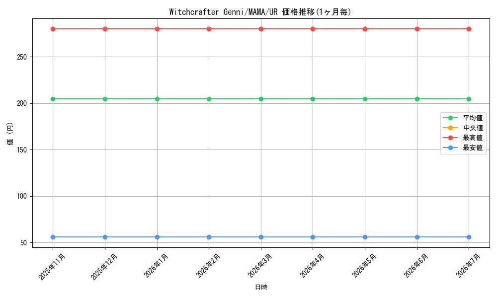 card_593423_series_377255_rarity_540536_graph