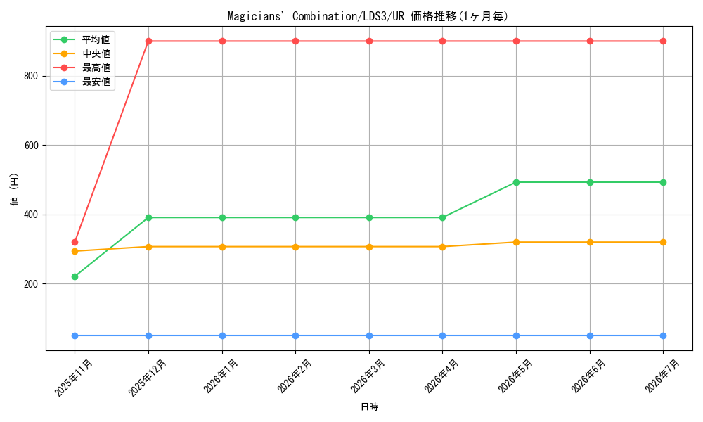 card_593759_series_378319_rarity_540536_graph