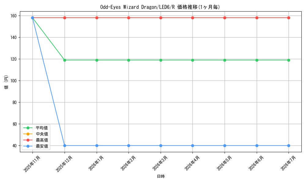 card_593762_series_378320_rarity_540551_graph