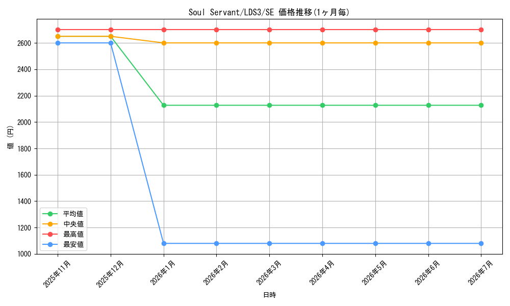 card_594188_series_378319_rarity_540537_graph