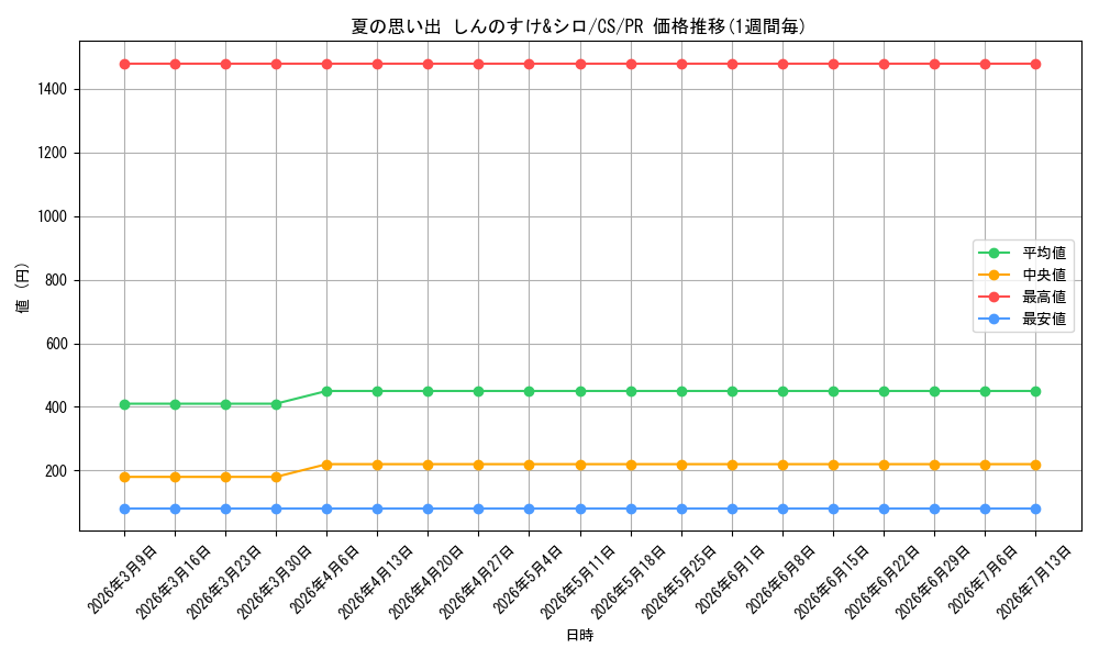 card_594987_series_468054_rarity_557136_graph