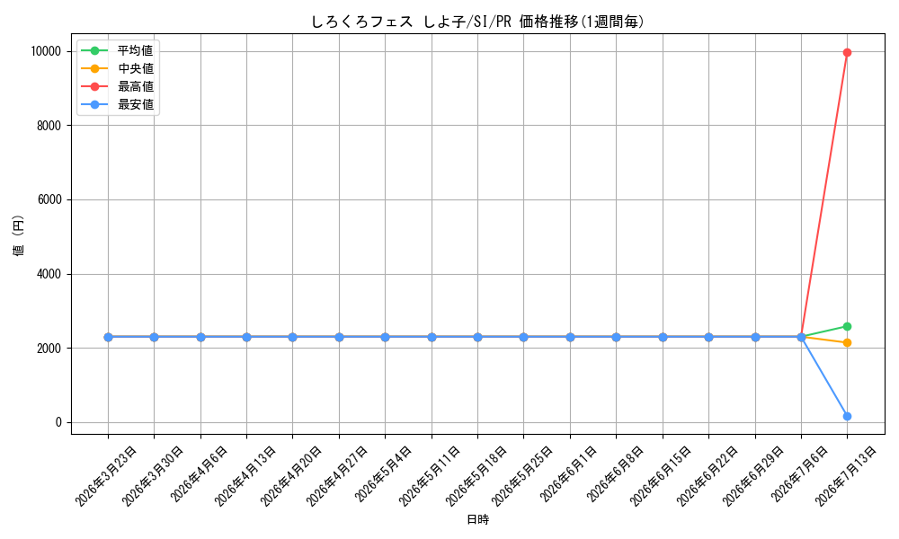 card_595442_series_468528_rarity_557136_graph