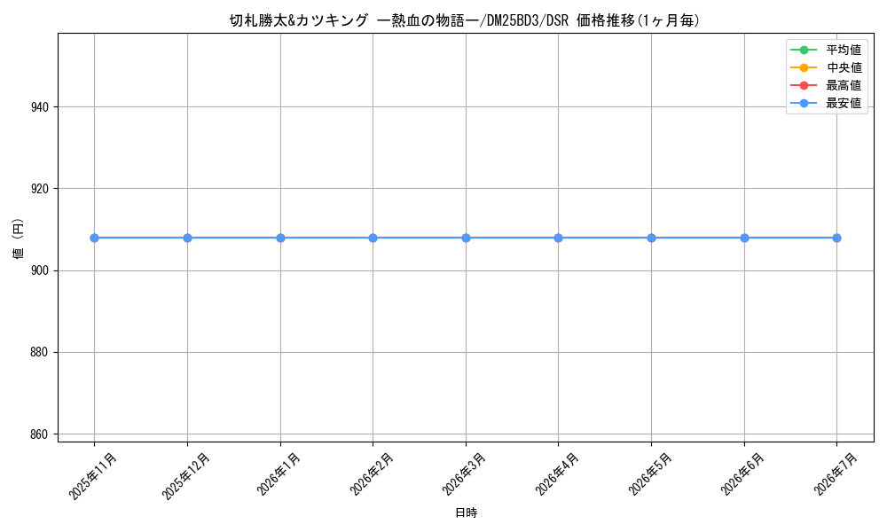 card_59582_series_232028_rarity_102417_graph