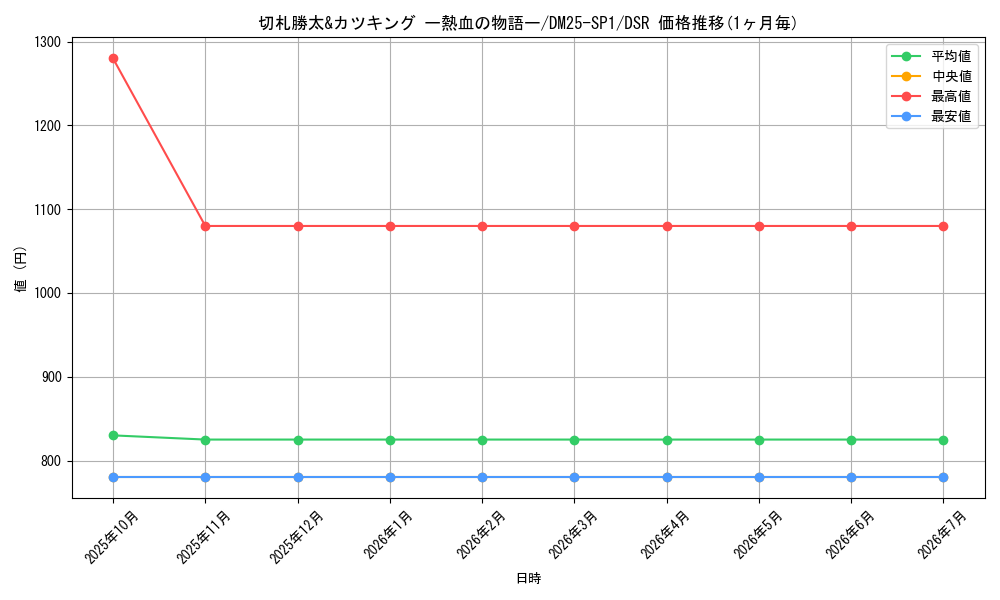 card_59582_series_65315_rarity_102417_graph