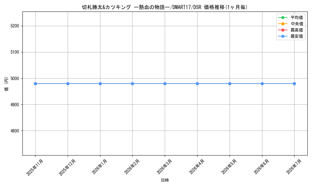 card_59582_series_74733_rarity_102417_graph