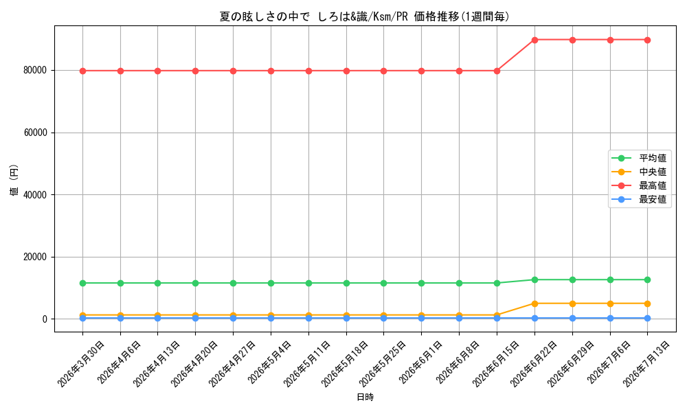 card_595988_series_469097_rarity_557136_graph
