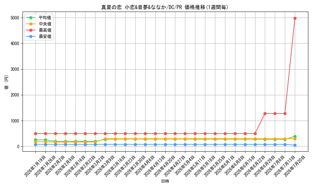 card_596403_series_469536_rarity_557136_graph