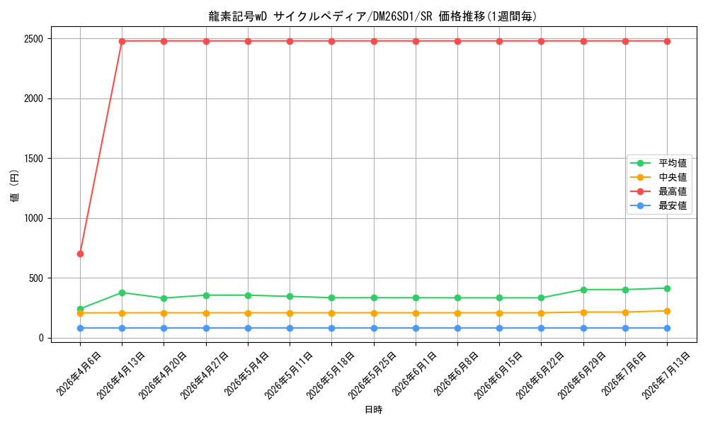 card_59640_series_5811185_rarity_101779_graph