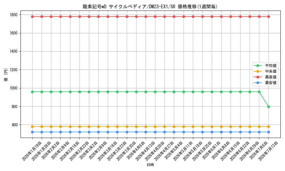 card_59640_series_65403_rarity_101779_graph
