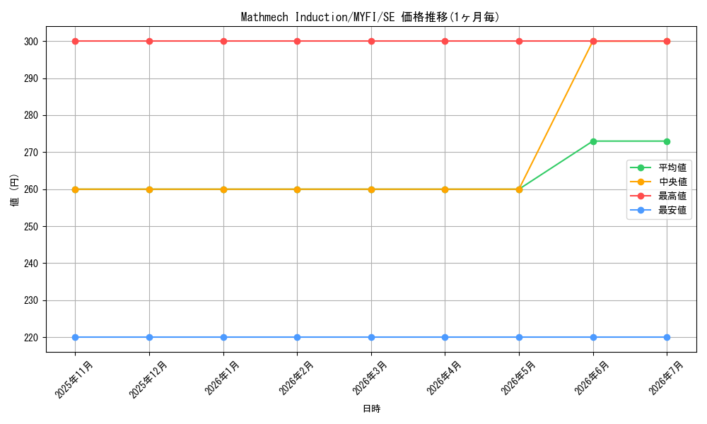 card_596493_series_373127_rarity_540537_graph