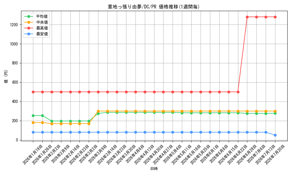 card_596509_series_469536_rarity_557136_graph