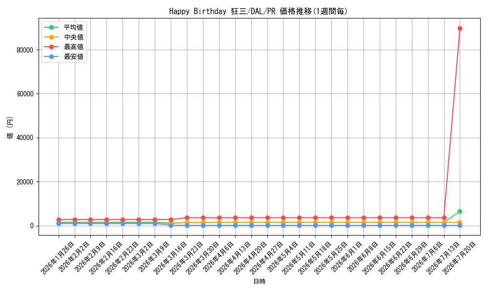 card_596525_series_469643_rarity_557136_graph