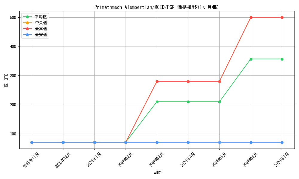 card_596914_series_377527_rarity_540591_graph