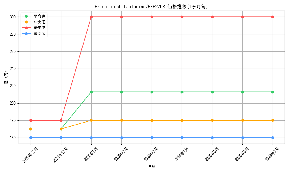 card_596915_series_377270_rarity_540536_graph