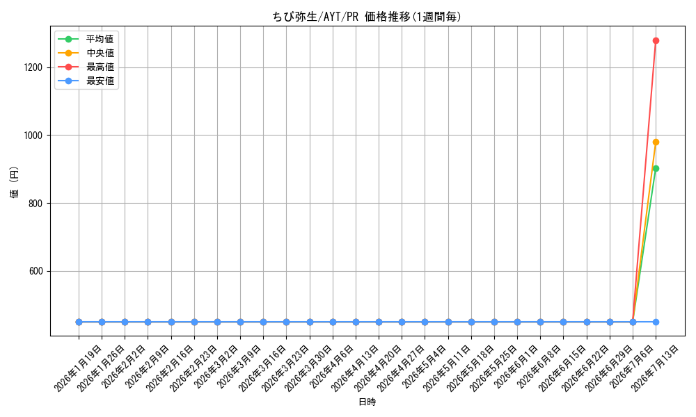 card_597072_series_470211_rarity_557136_graph