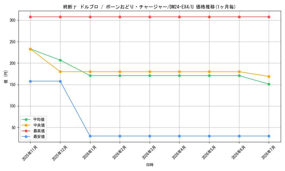 card_59709_series_65390_rarity_101855_graph