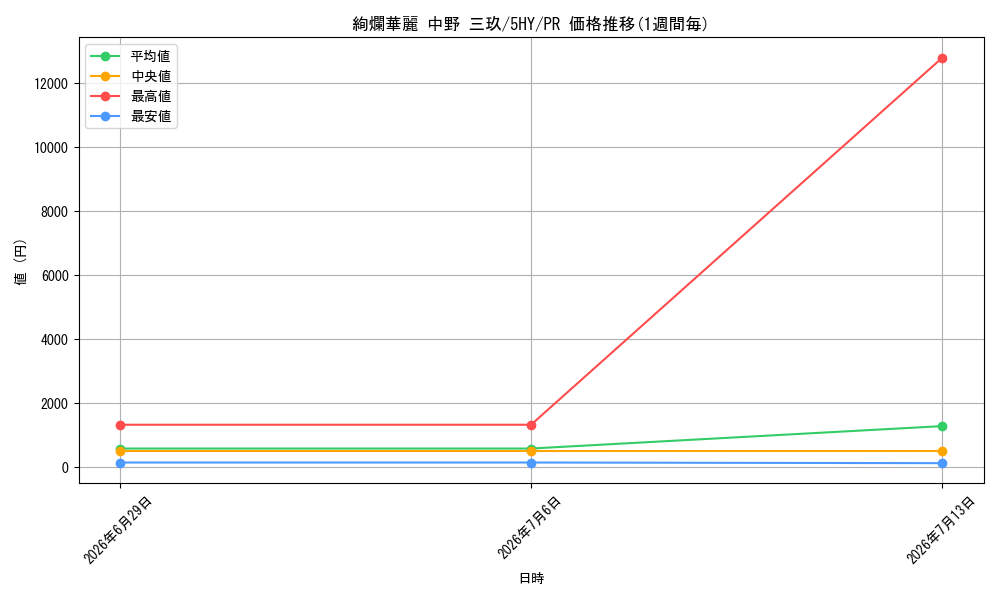 card_597153_series_470299_rarity_557136_graph