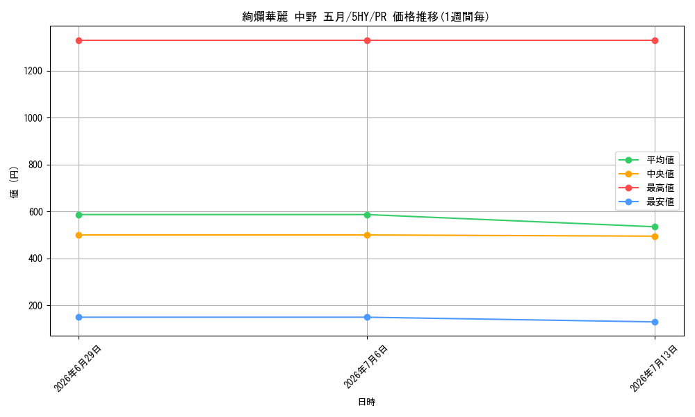 card_597155_series_470299_rarity_557136_graph