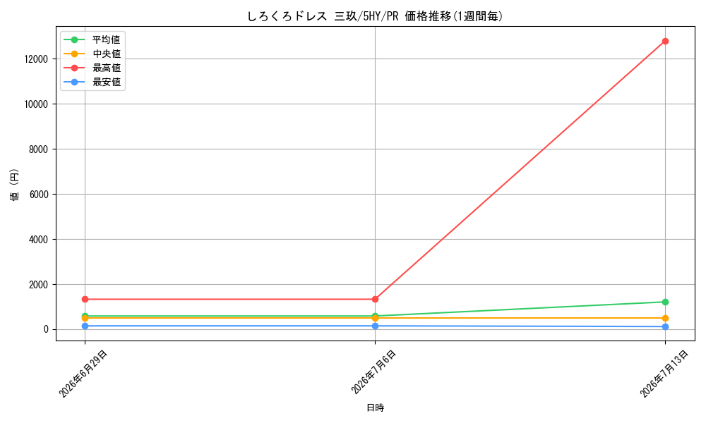 card_597173_series_470299_rarity_557136_graph