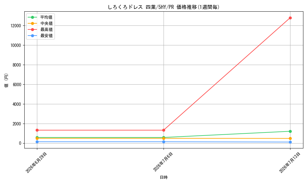 card_597175_series_470299_rarity_557136_graph